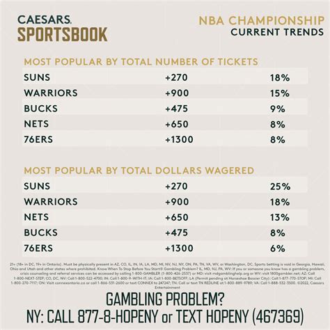 caesars odds nba|NBA Title Futures: Odds, Trends Before All.
